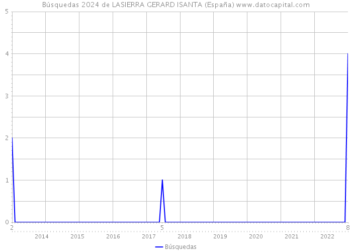 Búsquedas 2024 de LASIERRA GERARD ISANTA (España) 