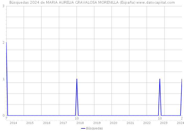 Búsquedas 2024 de MARIA AURELIA GRAVALOSA MORENILLA (España) 