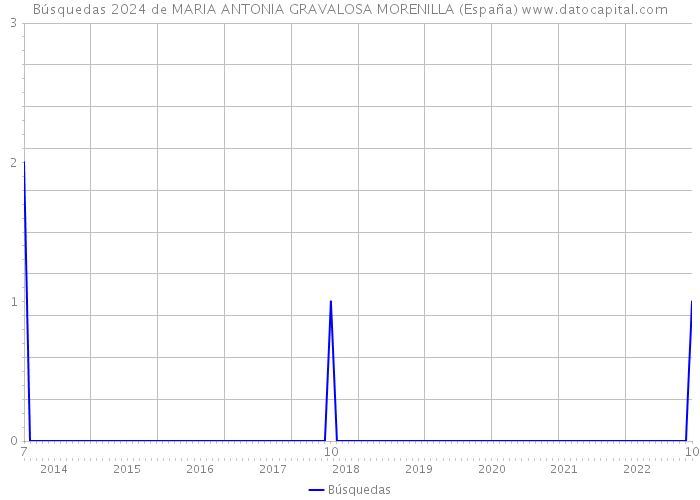 Búsquedas 2024 de MARIA ANTONIA GRAVALOSA MORENILLA (España) 