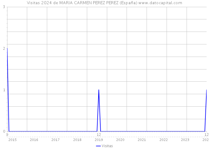 Visitas 2024 de MARIA CARMEN PEREZ PEREZ (España) 