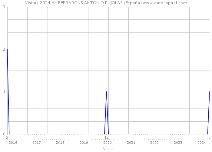 Visitas 2024 de FERRARONS ANTONIO PUJOLAS (España) 