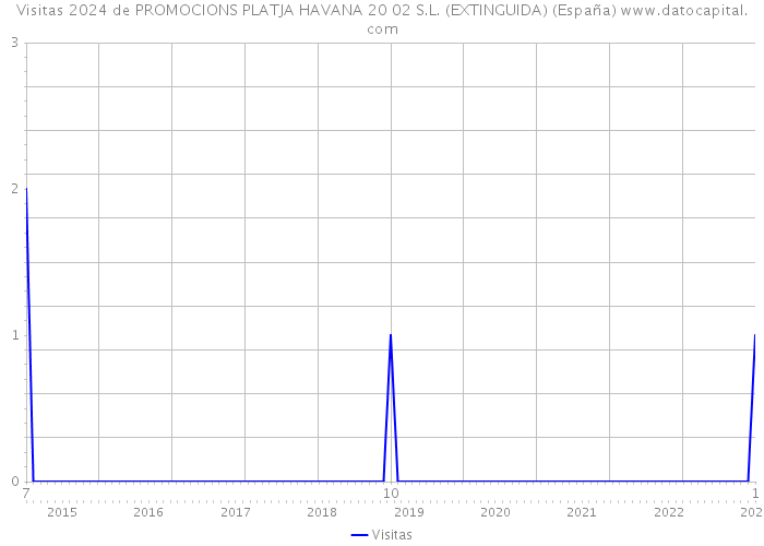 Visitas 2024 de PROMOCIONS PLATJA HAVANA 20 02 S.L. (EXTINGUIDA) (España) 