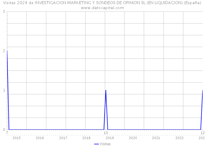 Visitas 2024 de INVESTIGACION MARKETING Y SONDEOS DE OPINION SL (EN LIQUIDACION) (España) 