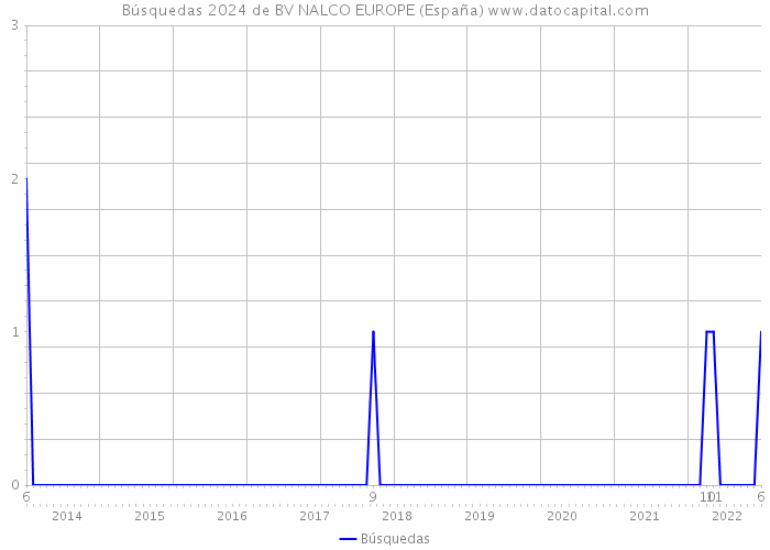 Búsquedas 2024 de BV NALCO EUROPE (España) 