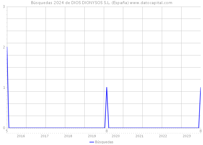 Búsquedas 2024 de DIOS DIONYSOS S.L. (España) 