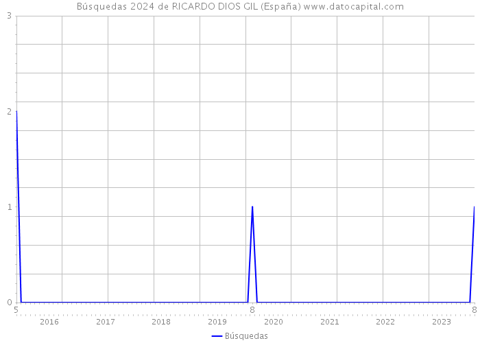 Búsquedas 2024 de RICARDO DIOS GIL (España) 