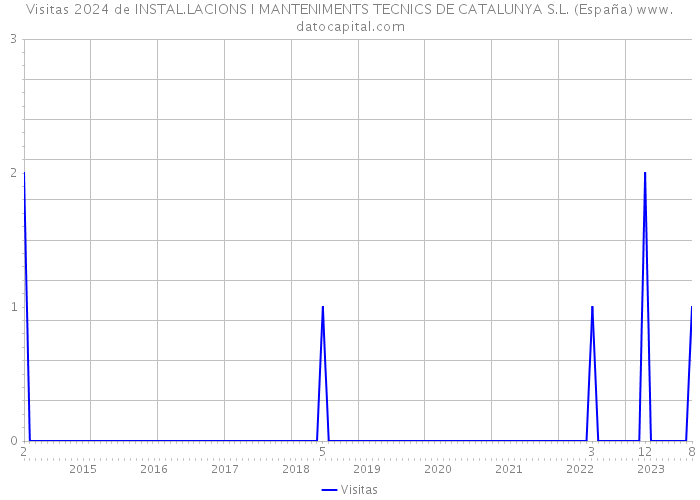 Visitas 2024 de INSTAL.LACIONS I MANTENIMENTS TECNICS DE CATALUNYA S.L. (España) 