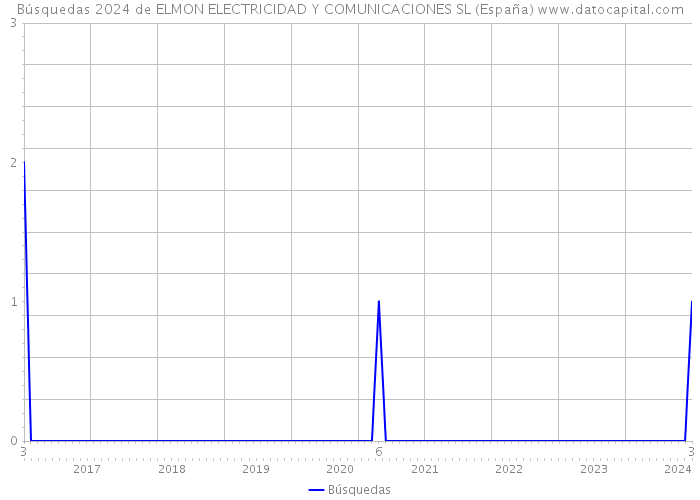 Búsquedas 2024 de ELMON ELECTRICIDAD Y COMUNICACIONES SL (España) 