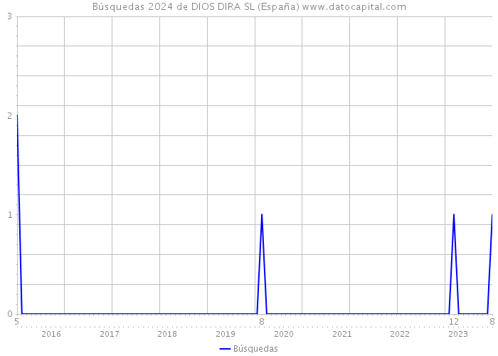 Búsquedas 2024 de DIOS DIRA SL (España) 