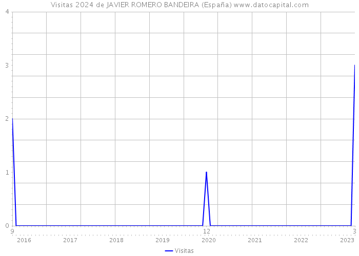 Visitas 2024 de JAVIER ROMERO BANDEIRA (España) 