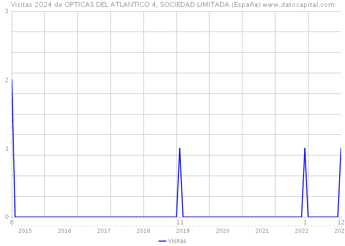 Visitas 2024 de OPTICAS DEL ATLANTICO 4, SOCIEDAD LIMITADA (España) 