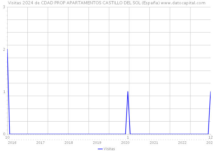 Visitas 2024 de CDAD PROP APARTAMENTOS CASTILLO DEL SOL (España) 