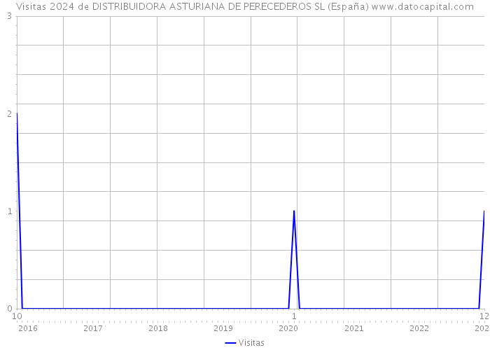 Visitas 2024 de DISTRIBUIDORA ASTURIANA DE PERECEDEROS SL (España) 