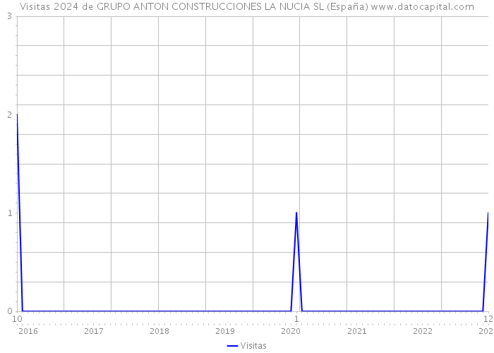 Visitas 2024 de GRUPO ANTON CONSTRUCCIONES LA NUCIA SL (España) 