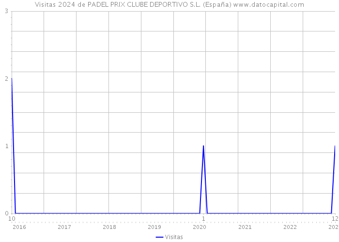 Visitas 2024 de PADEL PRIX CLUBE DEPORTIVO S.L. (España) 