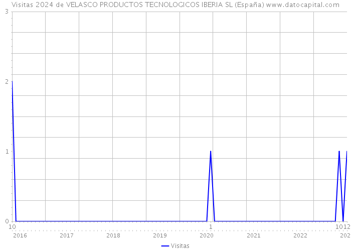 Visitas 2024 de VELASCO PRODUCTOS TECNOLOGICOS IBERIA SL (España) 