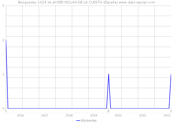 Búsquedas 2024 de JAVIER INCLAN DE LA CUESTA (España) 