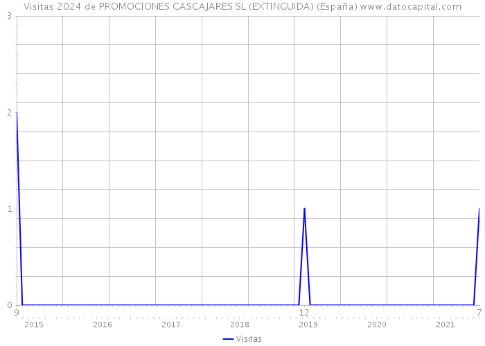 Visitas 2024 de PROMOCIONES CASCAJARES SL (EXTINGUIDA) (España) 
