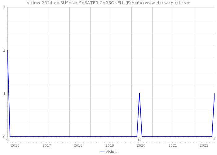 Visitas 2024 de SUSANA SABATER CARBONELL (España) 