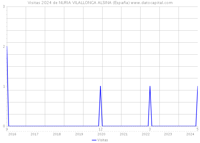 Visitas 2024 de NURIA VILALLONGA ALSINA (España) 