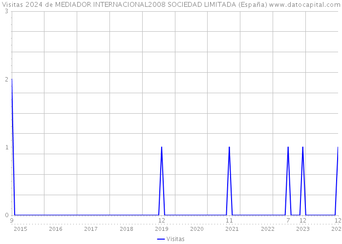 Visitas 2024 de MEDIADOR INTERNACIONAL2008 SOCIEDAD LIMITADA (España) 