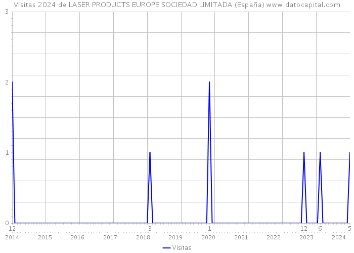 Visitas 2024 de LASER PRODUCTS EUROPE SOCIEDAD LIMITADA (España) 