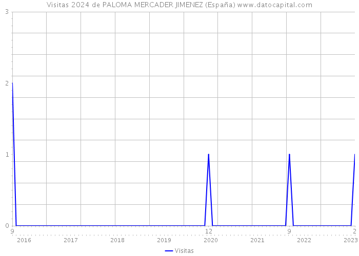 Visitas 2024 de PALOMA MERCADER JIMENEZ (España) 