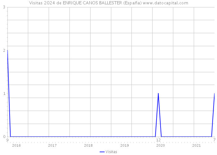 Visitas 2024 de ENRIQUE CANOS BALLESTER (España) 