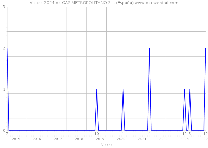 Visitas 2024 de GAS METROPOLITANO S.L. (España) 
