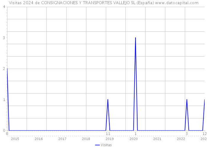 Visitas 2024 de CONSIGNACIONES Y TRANSPORTES VALLEJO SL (España) 