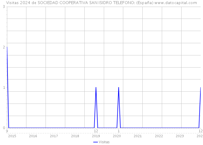 Visitas 2024 de SOCIEDAD COOPERATIVA SAN ISIDRO TELEFONO: (España) 