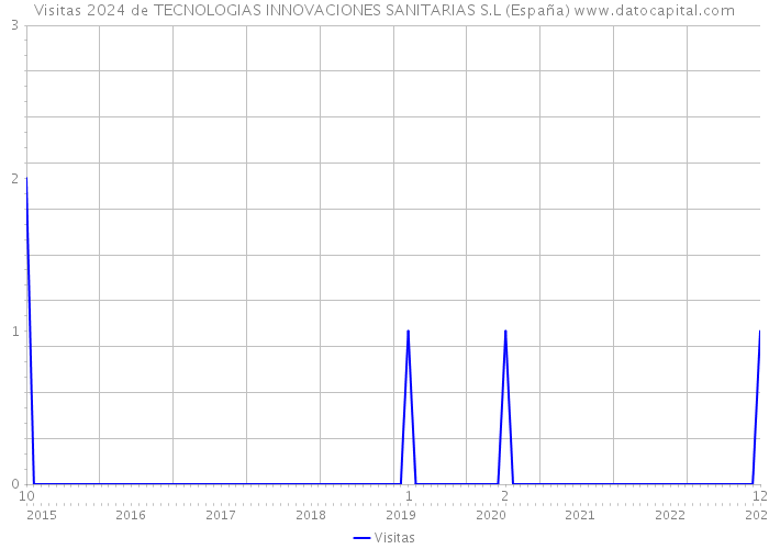Visitas 2024 de TECNOLOGIAS INNOVACIONES SANITARIAS S.L (España) 