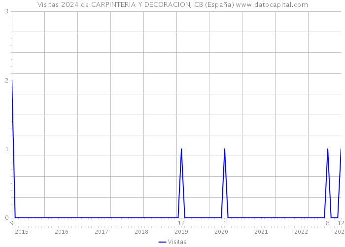 Visitas 2024 de CARPINTERIA Y DECORACION, CB (España) 