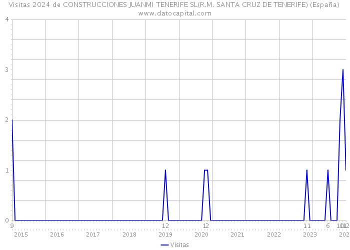 Visitas 2024 de CONSTRUCCIONES JUANMI TENERIFE SL(R.M. SANTA CRUZ DE TENERIFE) (España) 