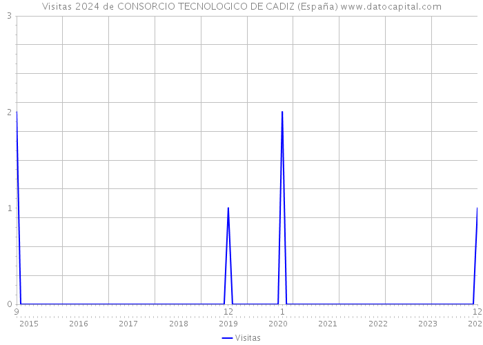 Visitas 2024 de CONSORCIO TECNOLOGICO DE CADIZ (España) 