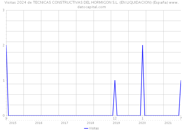 Visitas 2024 de TECNICAS CONSTRUCTIVAS DEL HORMIGON S.L. (EN LIQUIDACION) (España) 