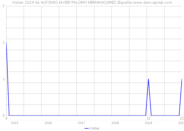 Visitas 2024 de ALFONSO JAVIER PALOMO HERNANGOMEZ (España) 