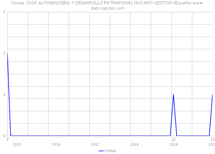 Visitas 2024 de FINANCIERA Y DESARROLLO PATRIMONIAL HUCARO GESTION (España) 