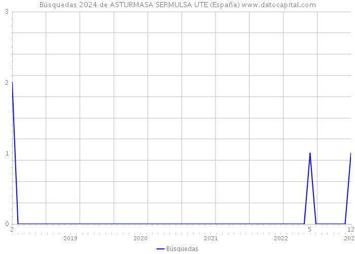 Búsquedas 2024 de ASTURMASA SERMULSA UTE (España) 