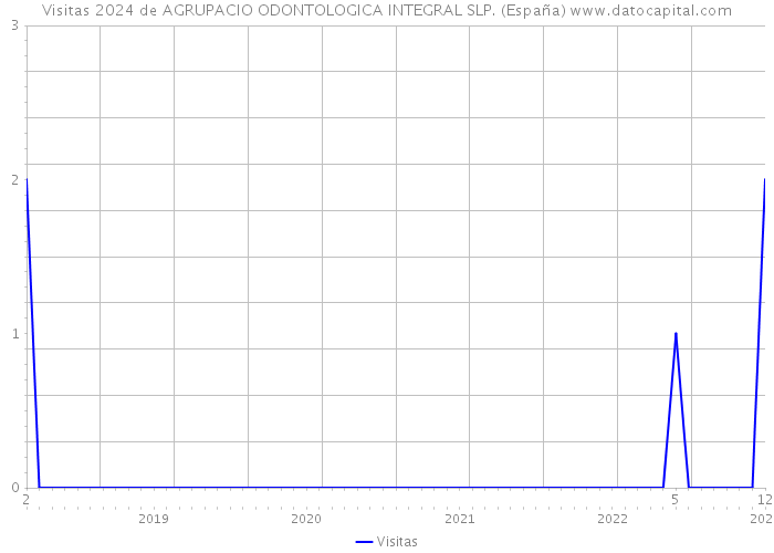 Visitas 2024 de AGRUPACIO ODONTOLOGICA INTEGRAL SLP. (España) 