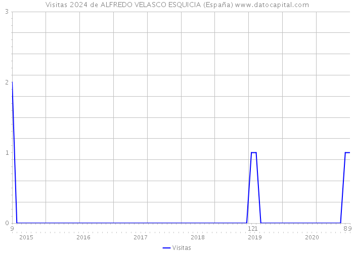 Visitas 2024 de ALFREDO VELASCO ESQUICIA (España) 
