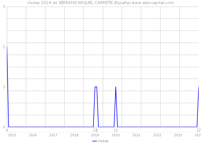 Visitas 2024 de SERRANO MIQUEL CARRETE (España) 