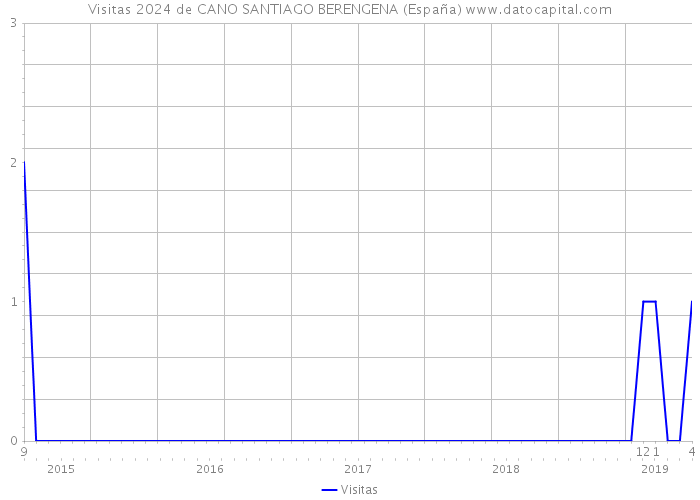 Visitas 2024 de CANO SANTIAGO BERENGENA (España) 
