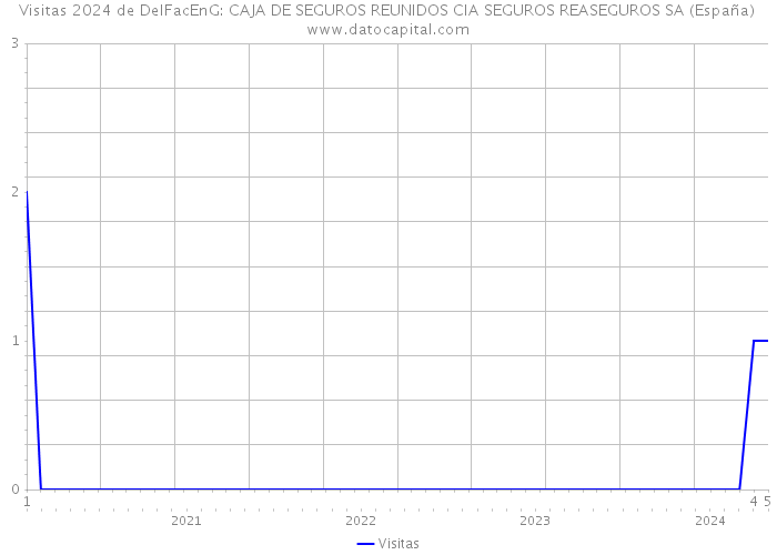 Visitas 2024 de DelFacEnG: CAJA DE SEGUROS REUNIDOS CIA SEGUROS REASEGUROS SA (España) 