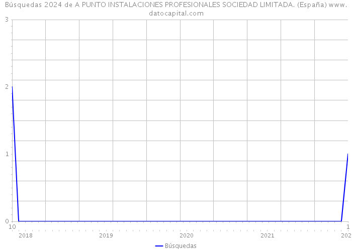 Búsquedas 2024 de A PUNTO INSTALACIONES PROFESIONALES SOCIEDAD LIMITADA. (España) 