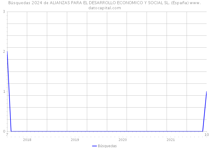 Búsquedas 2024 de ALIANZAS PARA EL DESARROLLO ECONOMICO Y SOCIAL SL. (España) 
