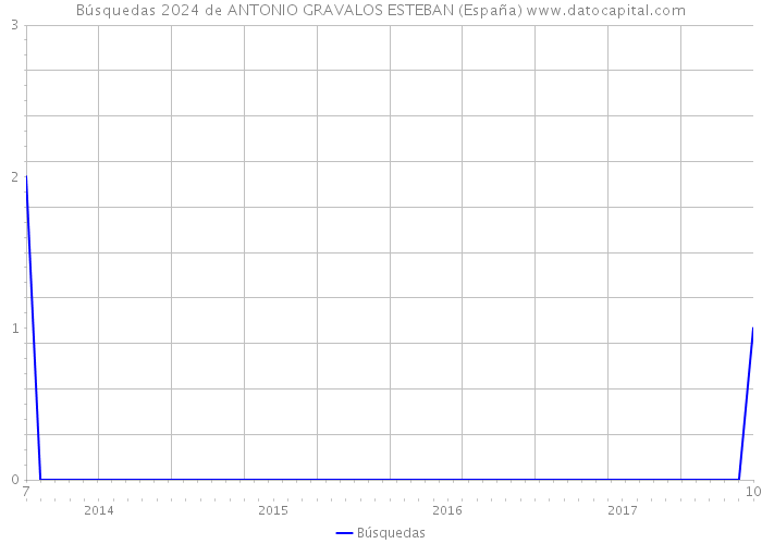 Búsquedas 2024 de ANTONIO GRAVALOS ESTEBAN (España) 
