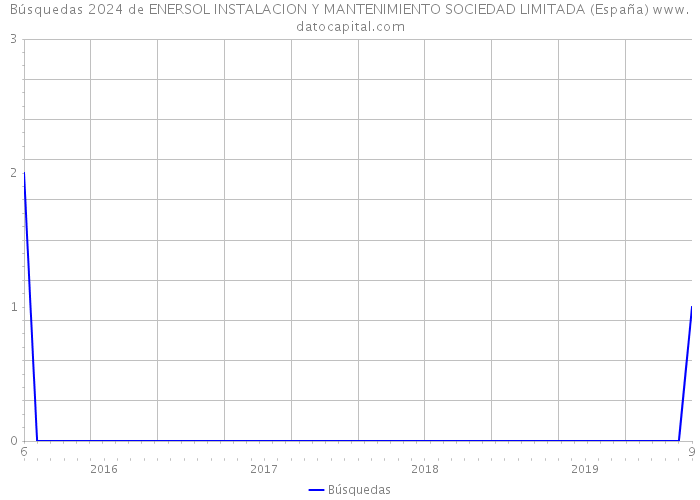 Búsquedas 2024 de ENERSOL INSTALACION Y MANTENIMIENTO SOCIEDAD LIMITADA (España) 