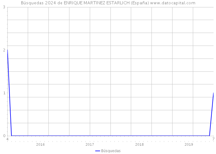 Búsquedas 2024 de ENRIQUE MARTINEZ ESTARLICH (España) 