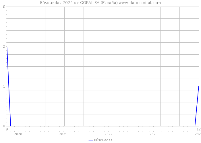 Búsquedas 2024 de GOPAL SA (España) 